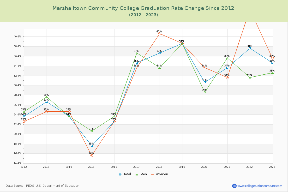 Marshalltown Community College Graduation Rate Changes Chart