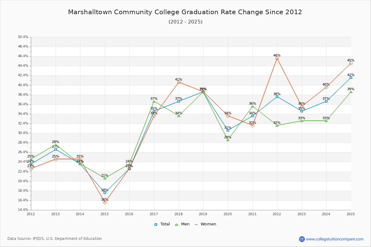 Marshalltown Community College Graduation Rate Changes Chart