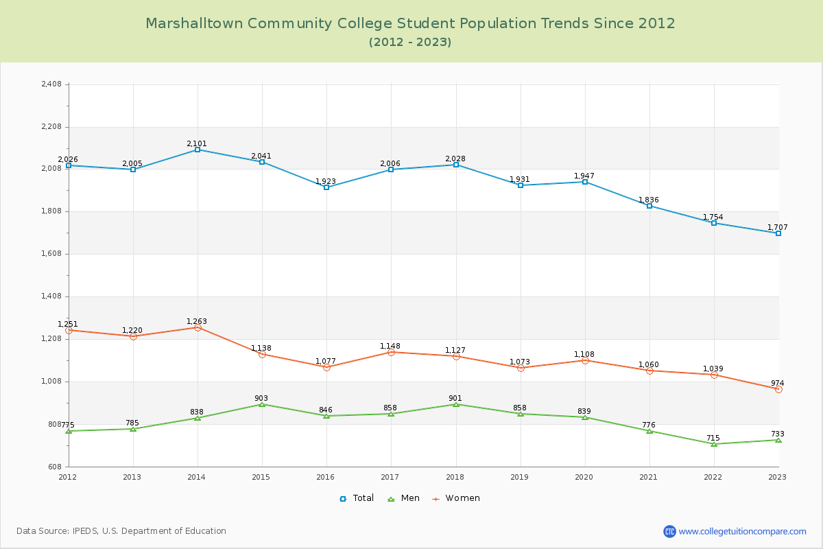 Marshalltown Community College Enrollment Trends Chart
