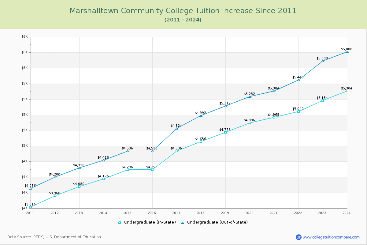 Marshalltown Community College Tuition & Fees Changes Chart