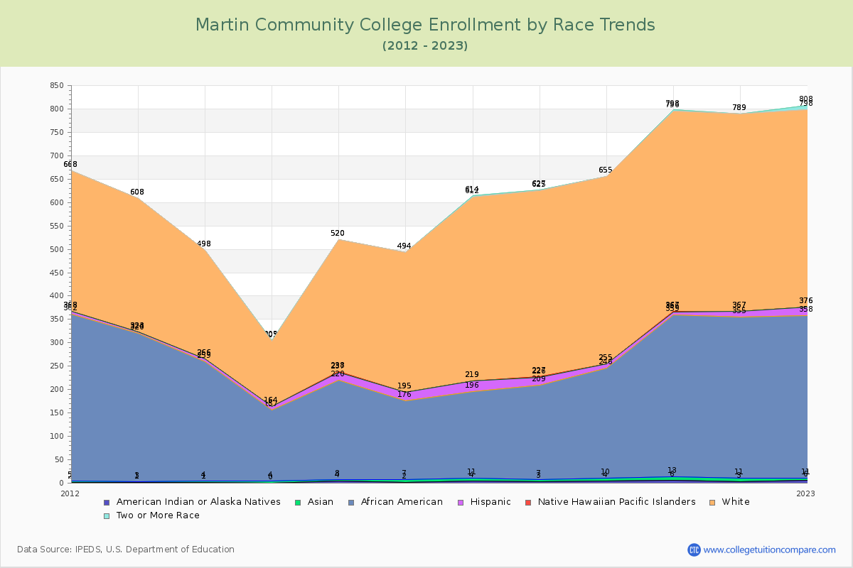 Martin Community College Enrollment by Race Trends Chart
