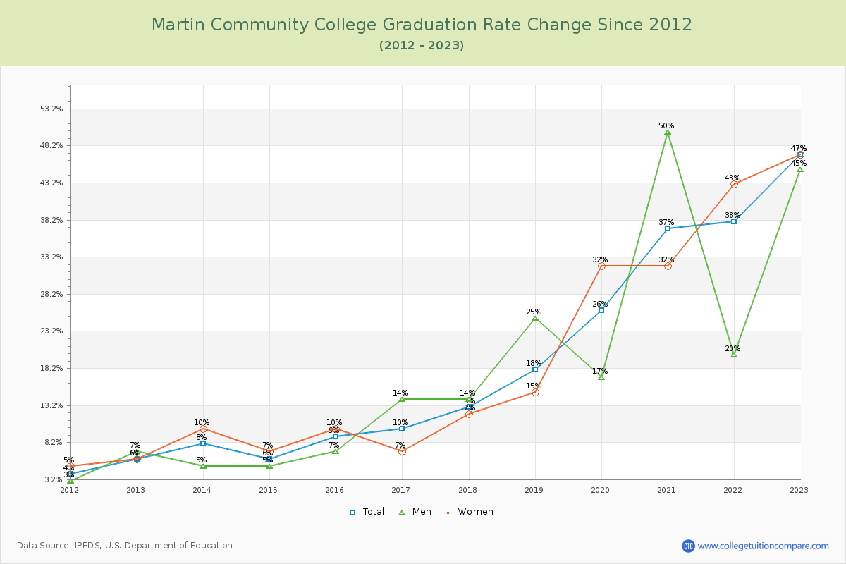 Martin Community College Graduation Rate Changes Chart