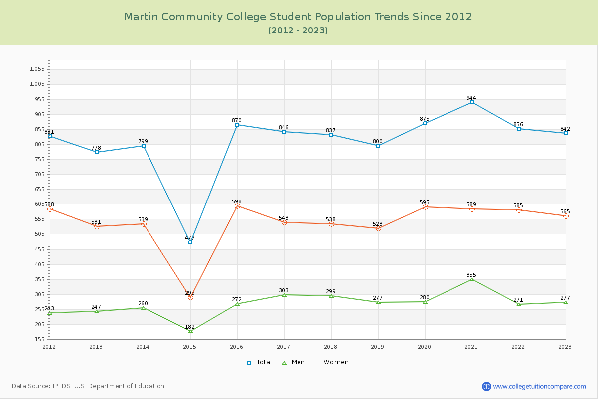 Martin Community College Enrollment Trends Chart