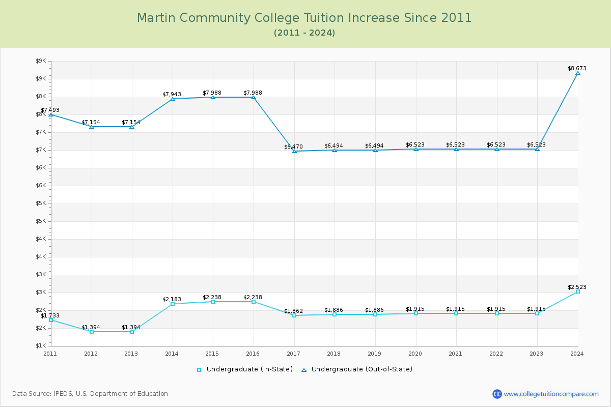 Martin Community College Tuition & Fees Changes Chart