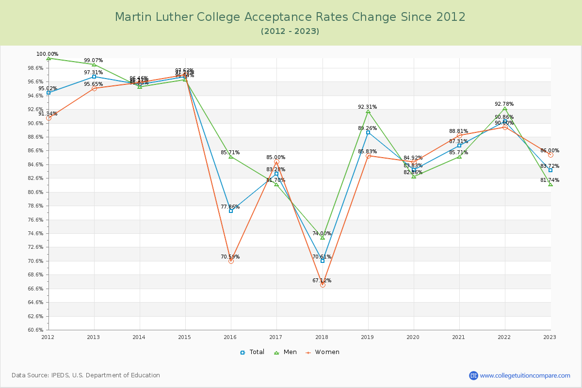 Martin Luther College Acceptance Rate Changes Chart