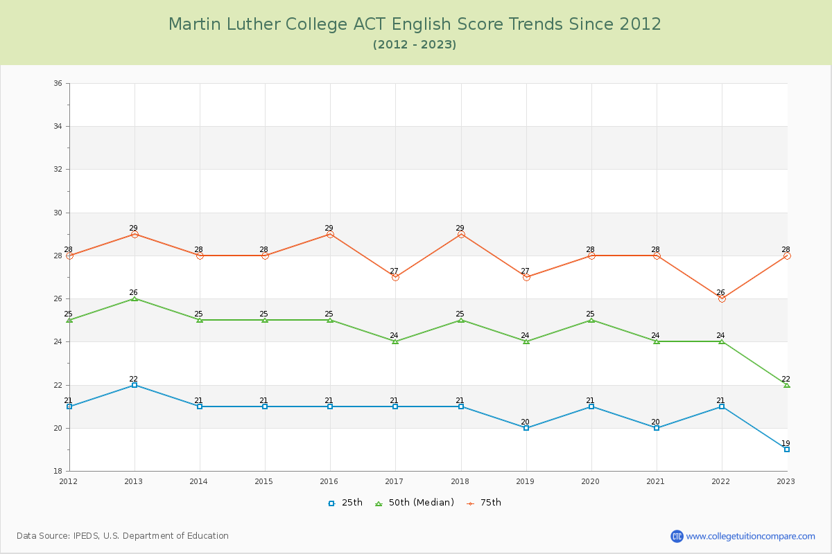 Martin Luther College ACT English Trends Chart
