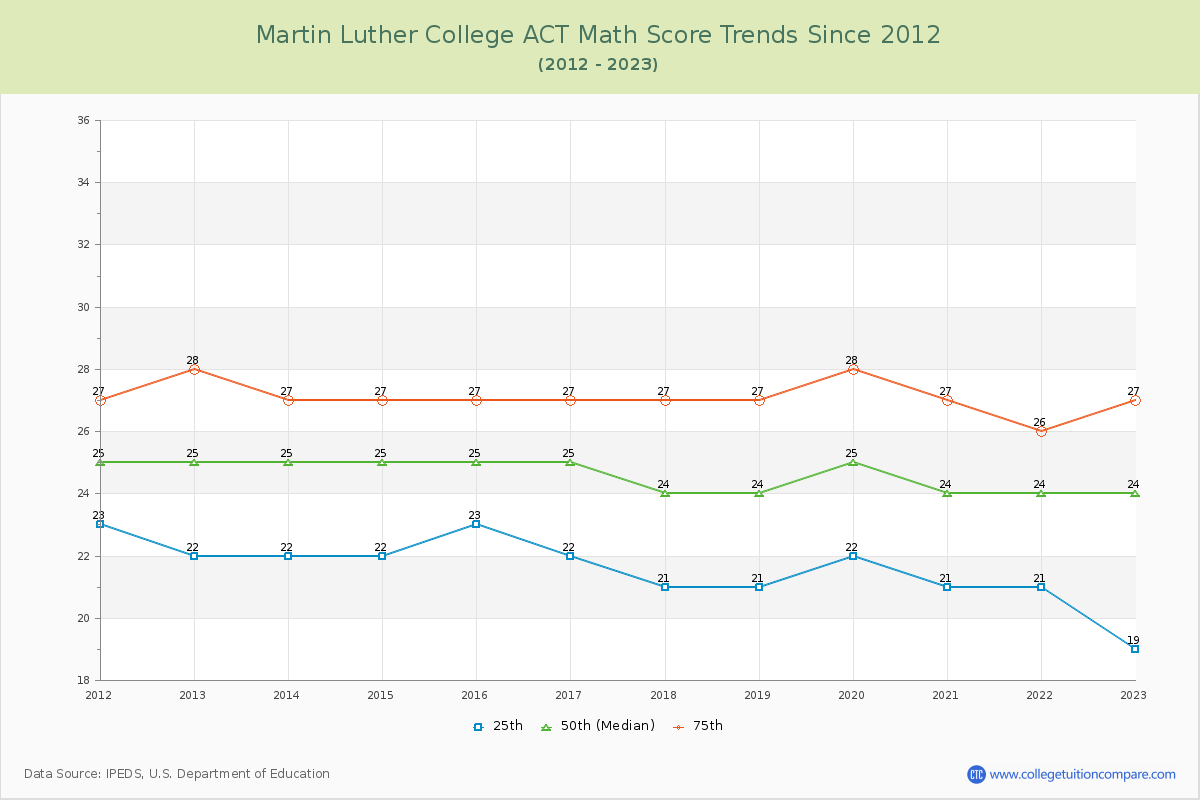 Martin Luther College ACT Math Score Trends Chart