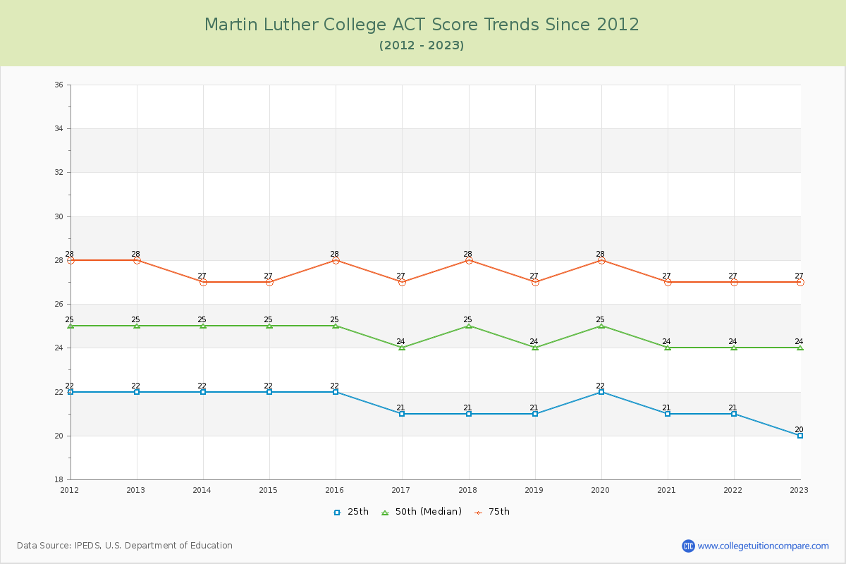 Martin Luther College ACT Score Trends Chart
