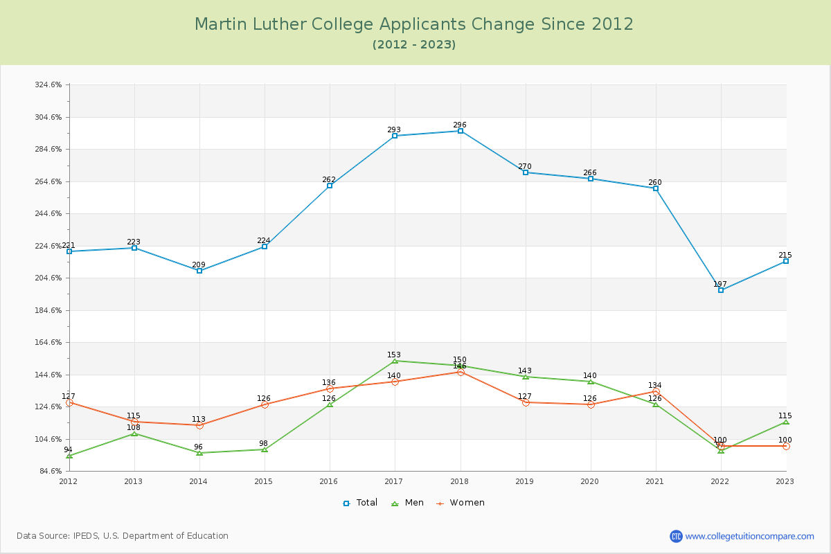 Martin Luther College Number of Applicants Changes Chart