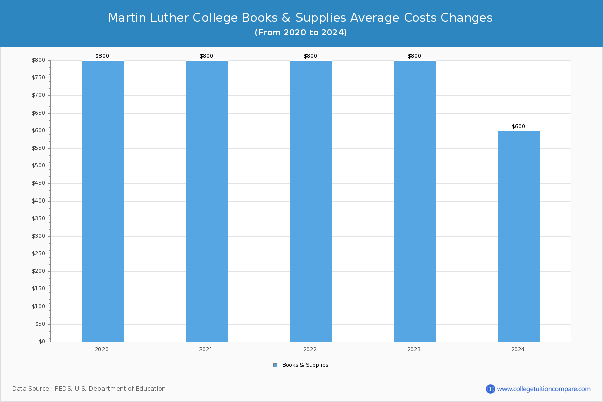 Martin Luther College - Books and Supplies Costs