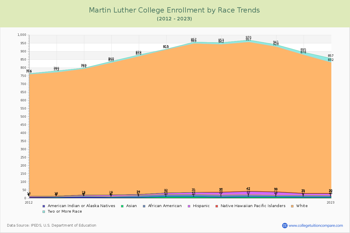 Martin Luther College Enrollment by Race Trends Chart