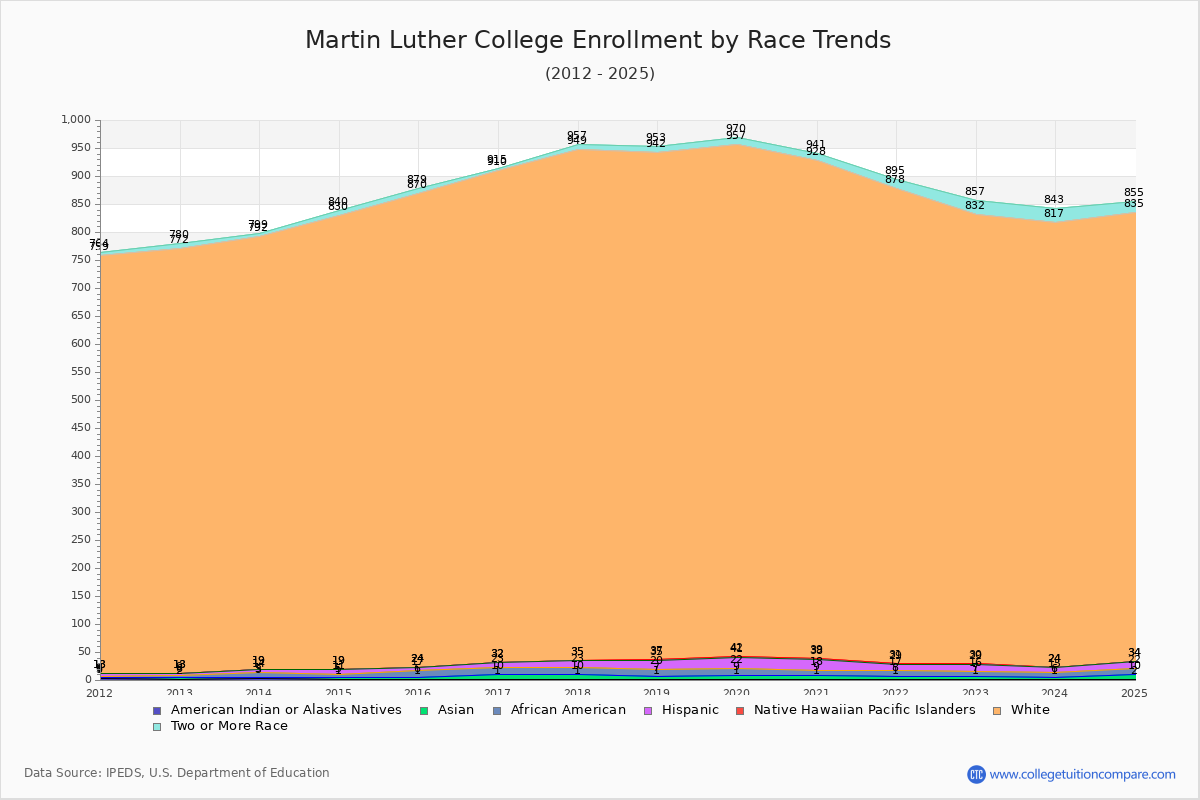 Martin Luther College Enrollment by Race Trends Chart