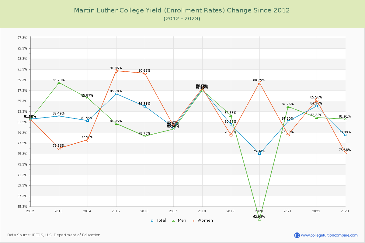 Martin Luther College Yield (Enrollment Rate) Changes Chart