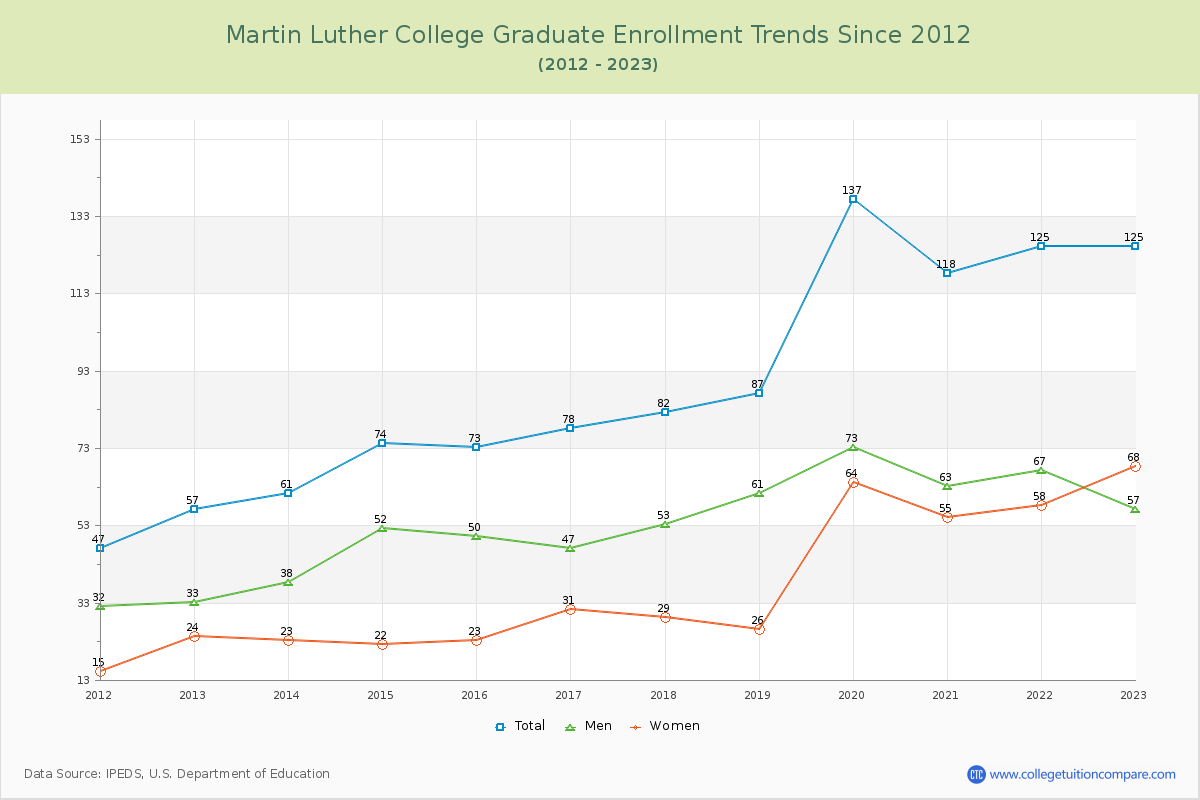 Martin Luther College Graduate Enrollment Trends Chart