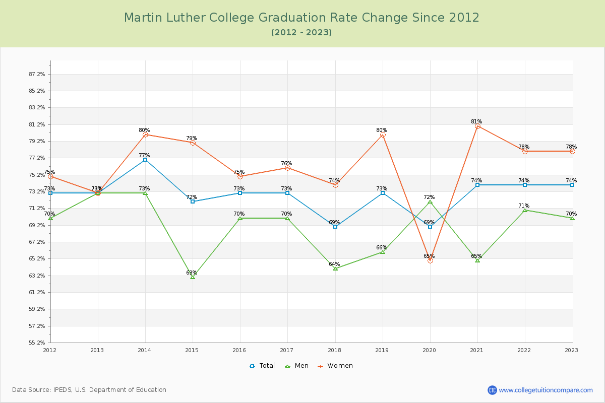 Martin Luther College Graduation Rate Changes Chart