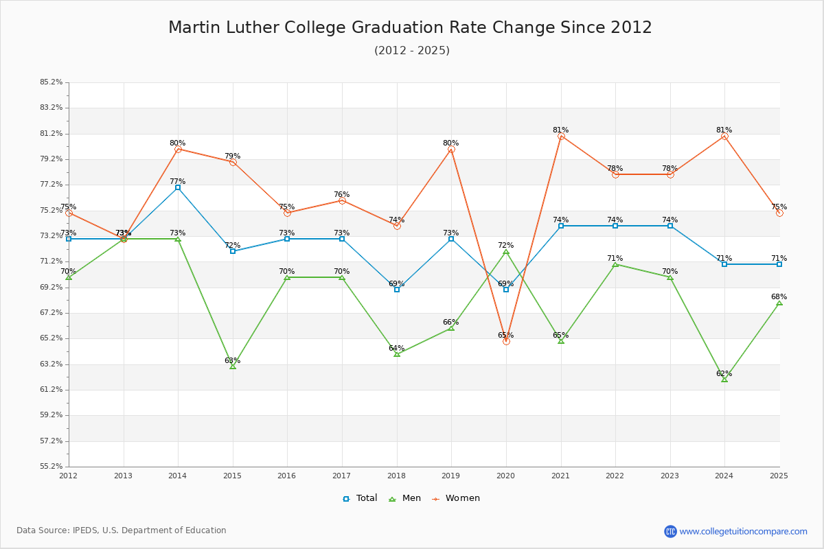 Martin Luther College Graduation Rate Changes Chart