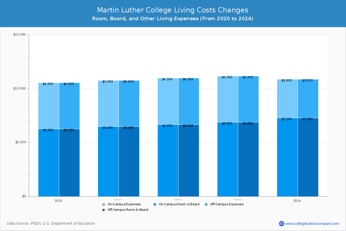 Martin Luther College - Room and Board Coost Chart