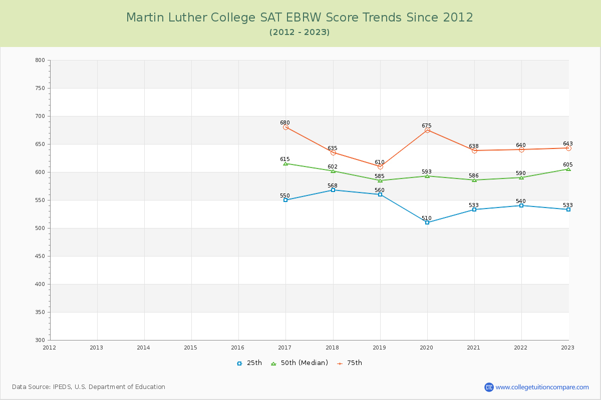 Martin Luther College SAT EBRW (Evidence-Based Reading and Writing) Trends Chart
