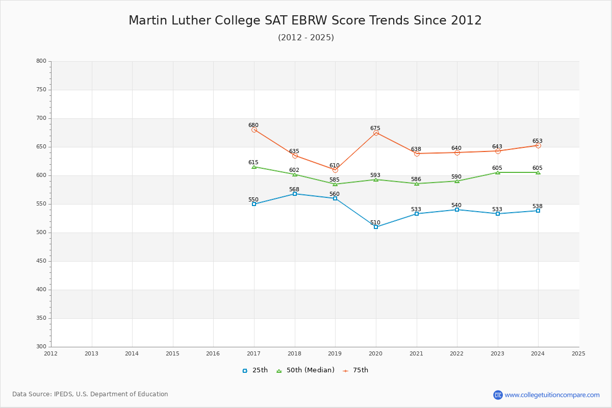 Martin Luther College SAT EBRW (Evidence-Based Reading and Writing) Trends Chart