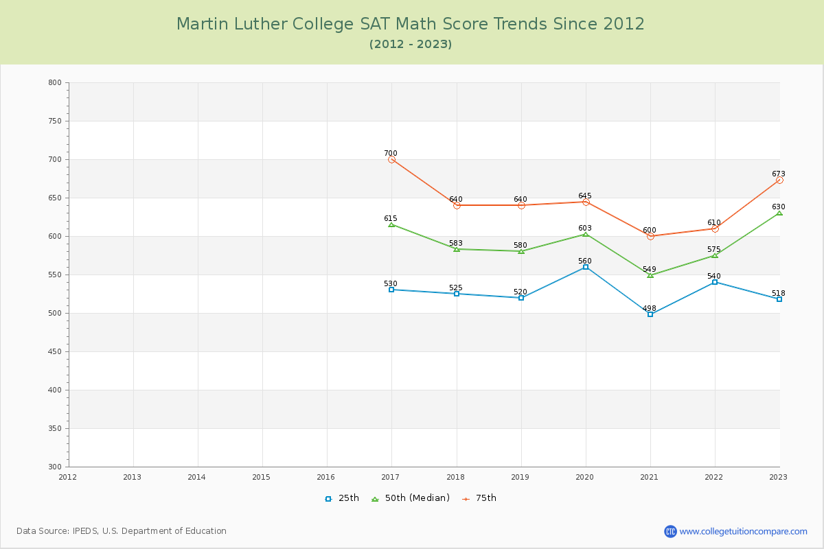 Martin Luther College SAT Math Score Trends Chart