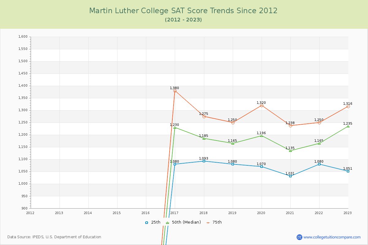 Martin Luther College SAT Score Trends Chart