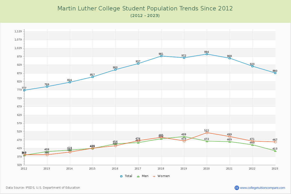 Martin Luther College Enrollment Trends Chart