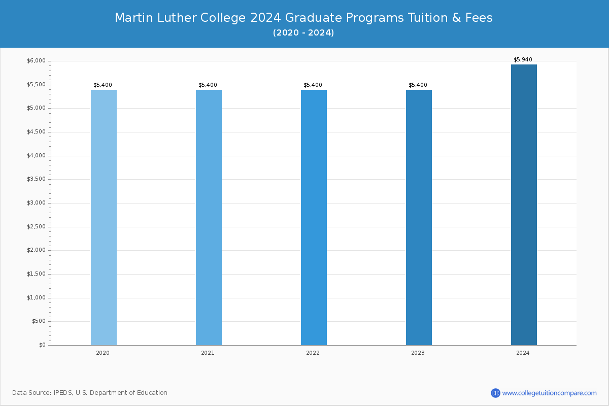 Martin Luther College - Graduate Tuition Chart