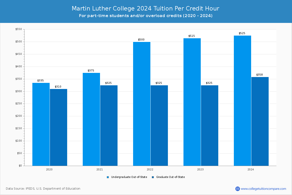 Martin Luther College - Tuition per Credit Hour