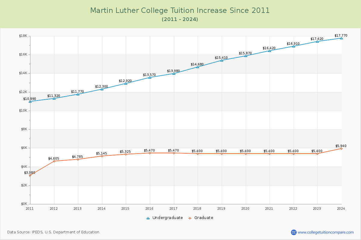 Martin Luther College Tuition & Fees Changes Chart