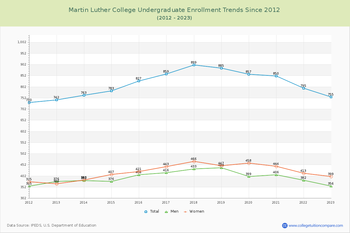 Martin Luther College Undergraduate Enrollment Trends Chart
