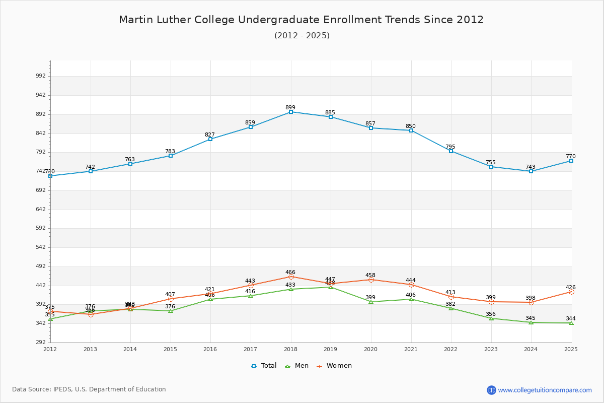 Martin Luther College Undergraduate Enrollment Trends Chart
