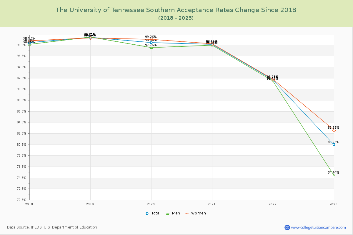 The University of Tennessee Southern Acceptance Rate Changes Chart