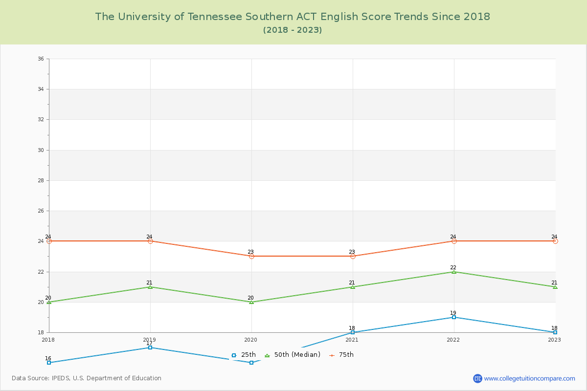The University of Tennessee Southern ACT English Trends Chart