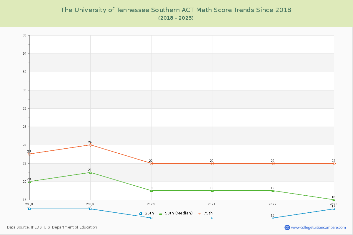 The University of Tennessee Southern ACT Math Score Trends Chart