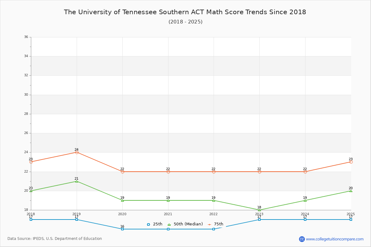 The University of Tennessee Southern ACT Math Score Trends Chart