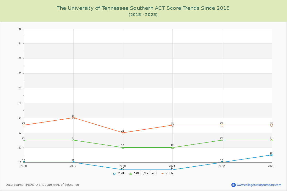 The University of Tennessee Southern ACT Score Trends Chart
