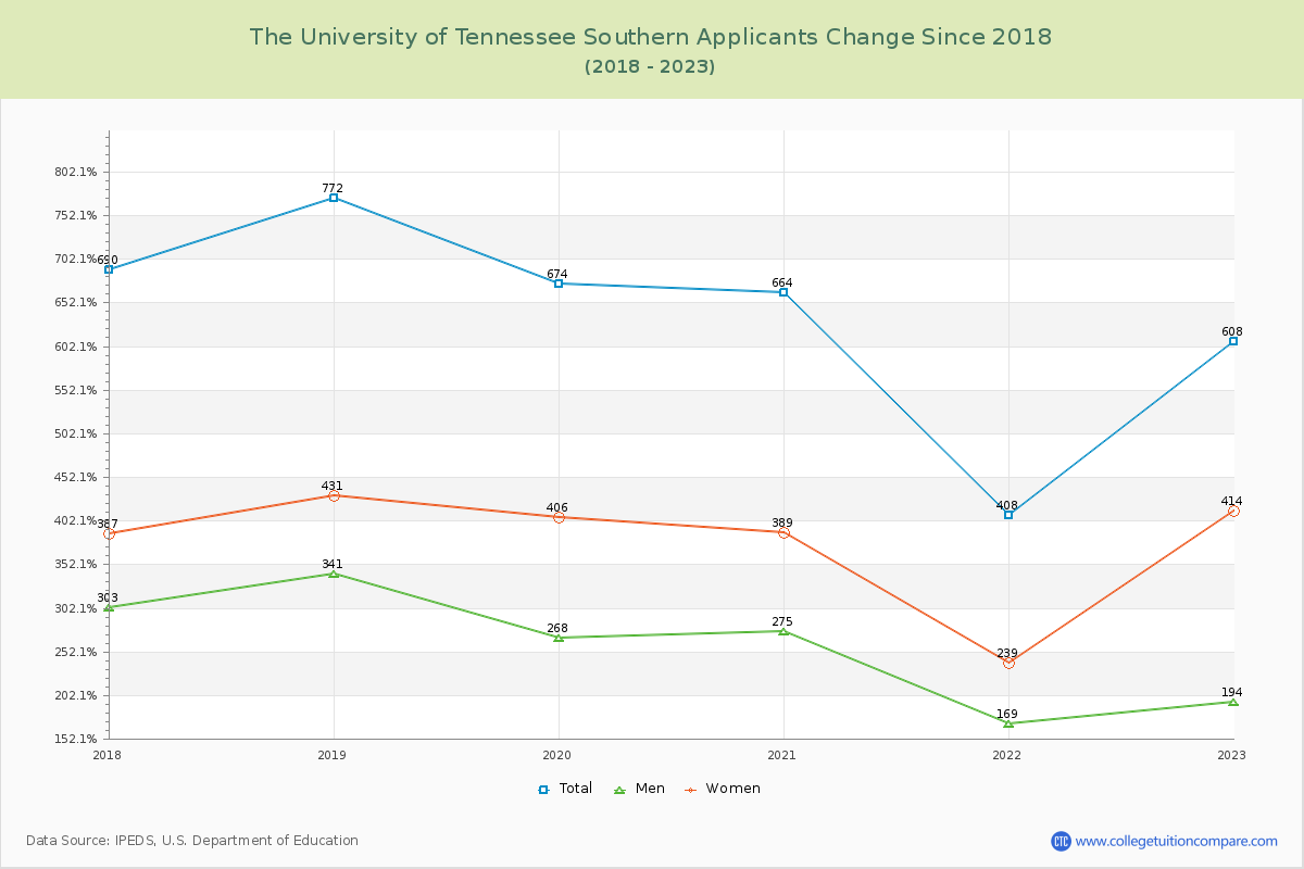 The University of Tennessee Southern Number of Applicants Changes Chart
