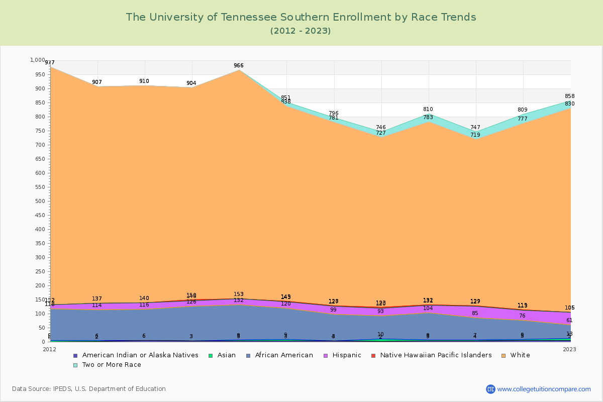 The University of Tennessee Southern Enrollment by Race Trends Chart