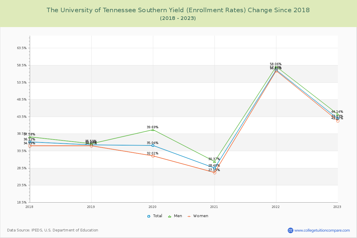 The University of Tennessee Southern Yield (Enrollment Rate) Changes Chart