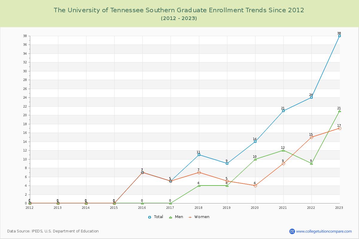 The University of Tennessee Southern Graduate Enrollment Trends Chart