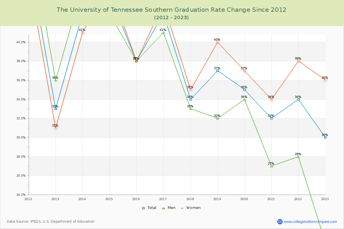 The University of Tennessee Southern Graduation Rate Changes Chart