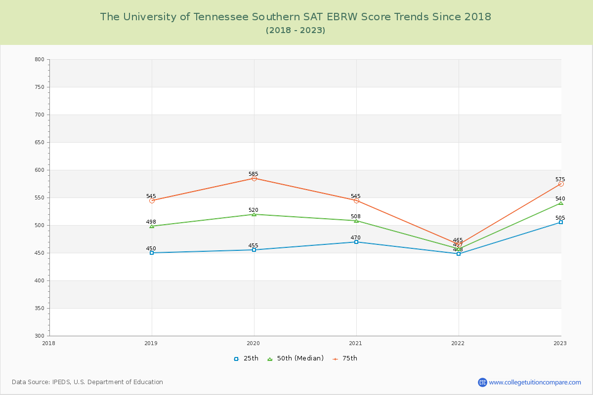 The University of Tennessee Southern SAT EBRW (Evidence-Based Reading and Writing) Trends Chart