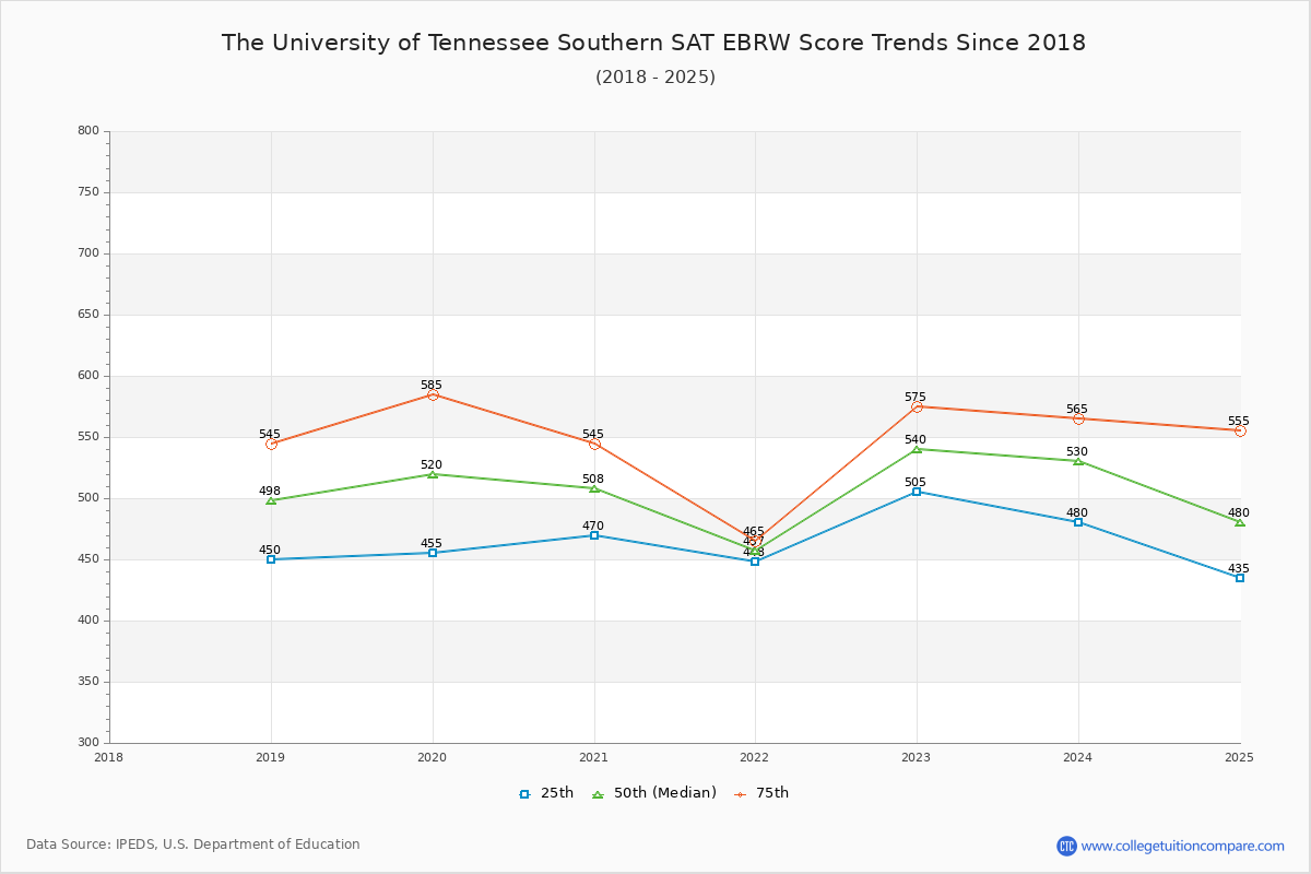 The University of Tennessee Southern SAT EBRW (Evidence-Based Reading and Writing) Trends Chart