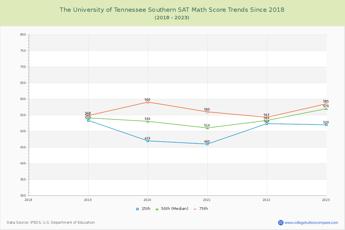 The University of Tennessee Southern SAT Math Score Trends Chart