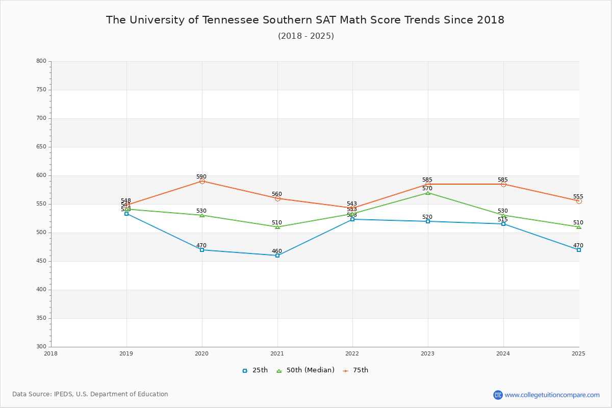 The University of Tennessee Southern SAT Math Score Trends Chart