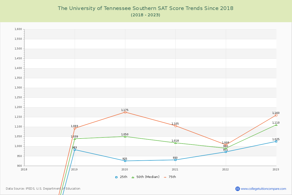 The University of Tennessee Southern SAT Score Trends Chart