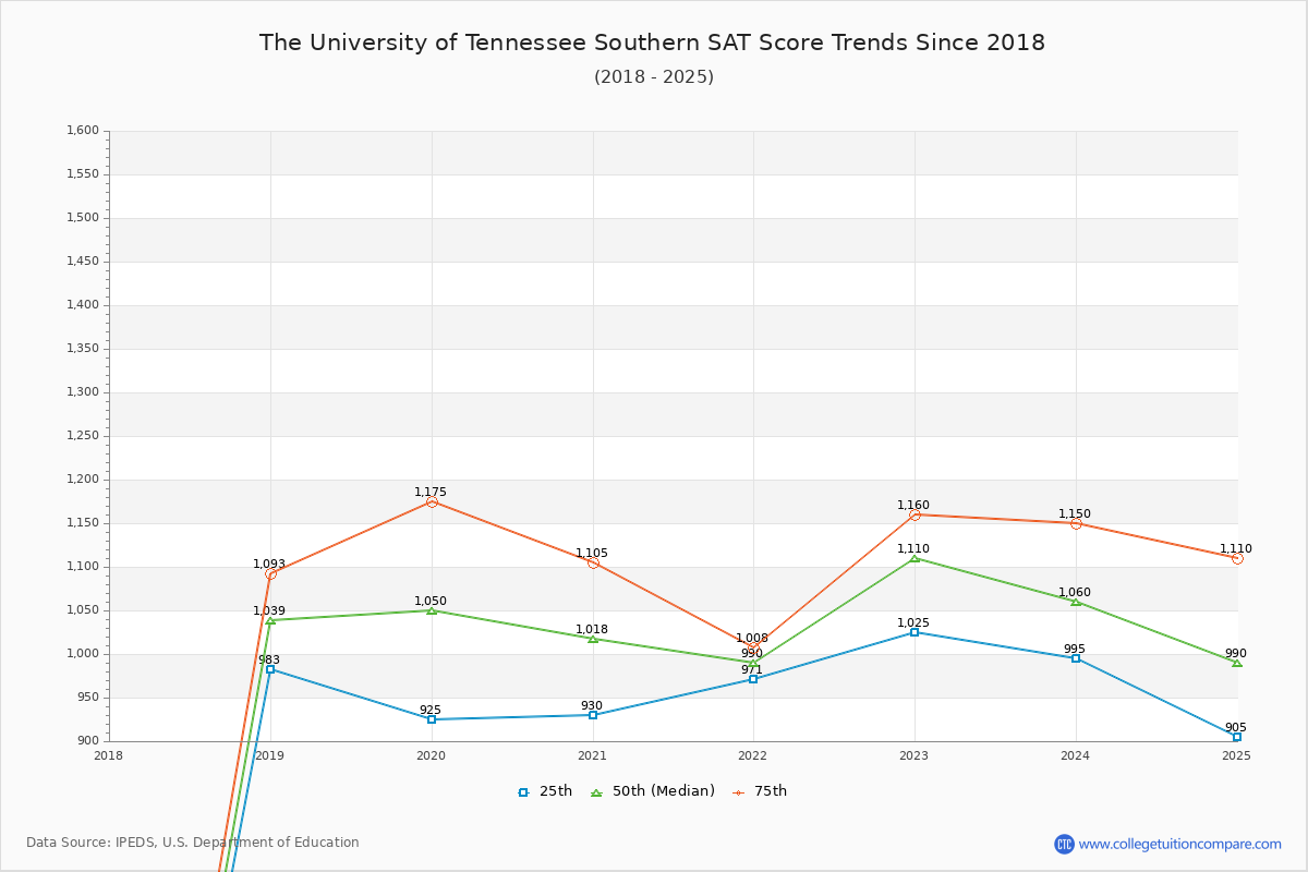 The University of Tennessee Southern SAT Score Trends Chart