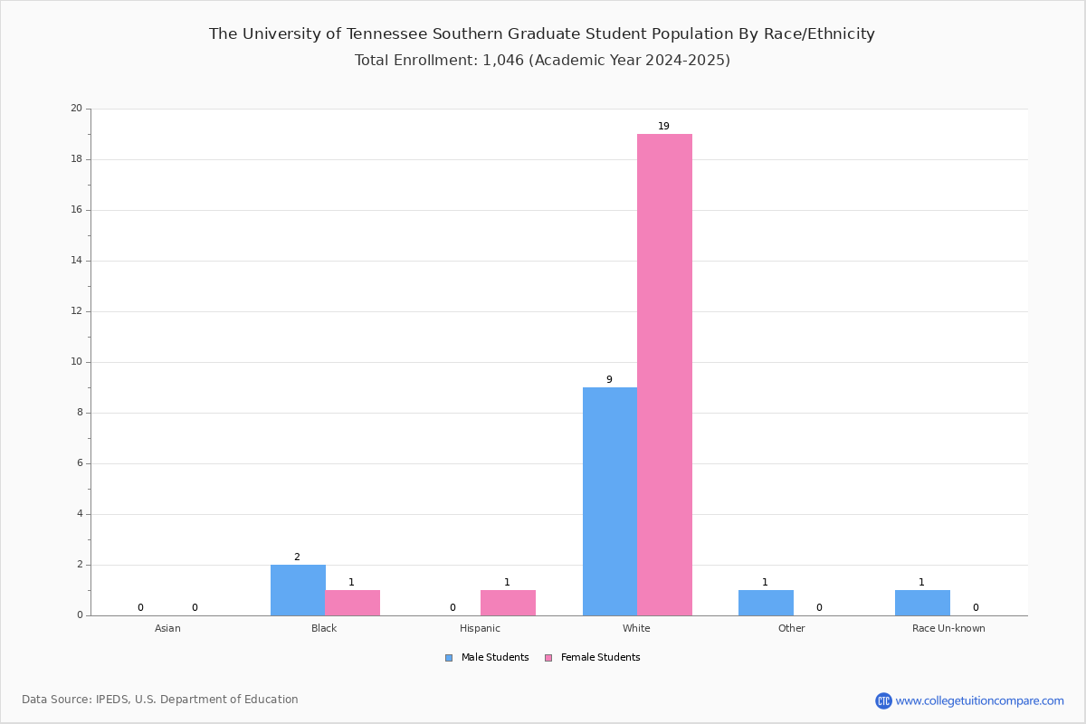 martin-methodist-college-student-population-and-demographics