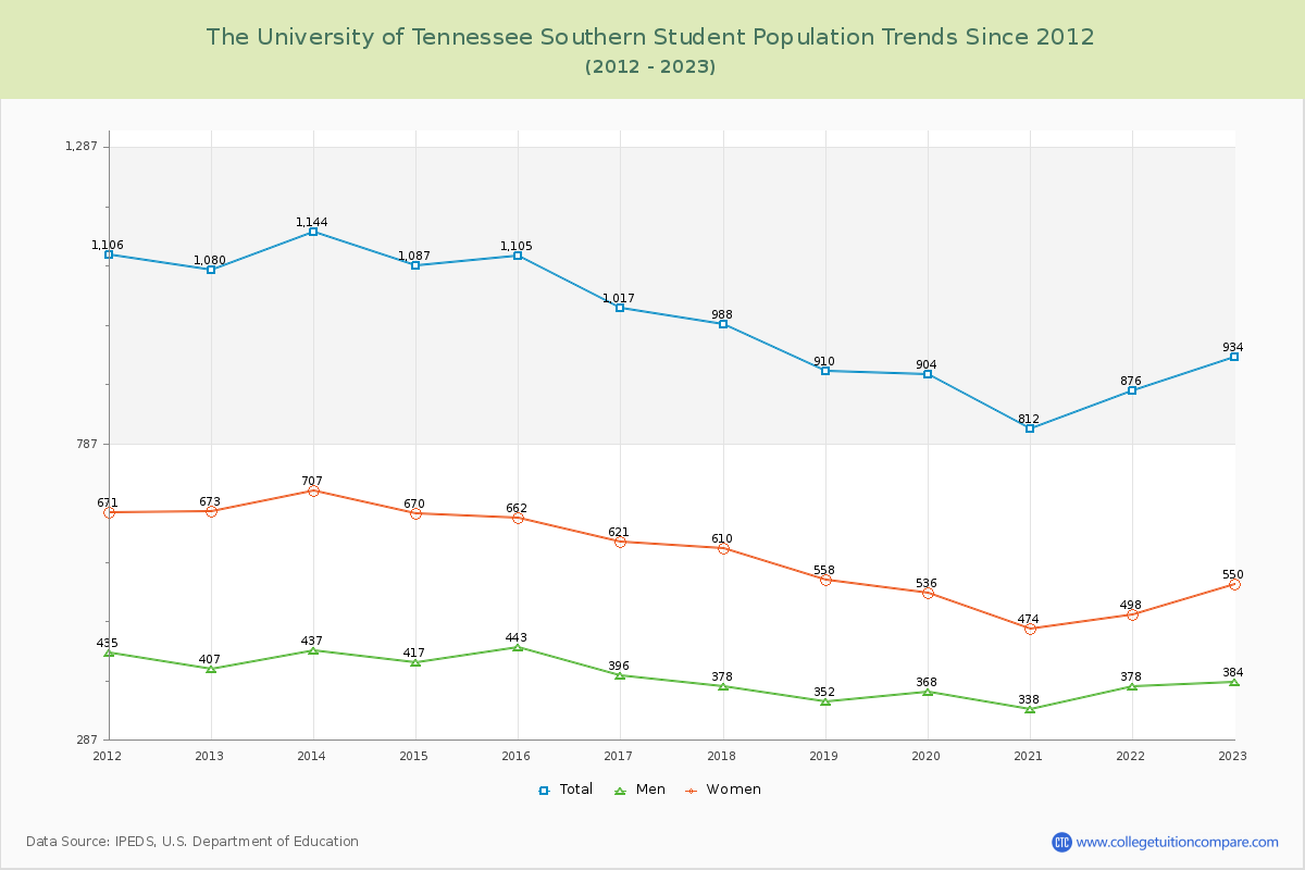 The University of Tennessee Southern Enrollment Trends Chart