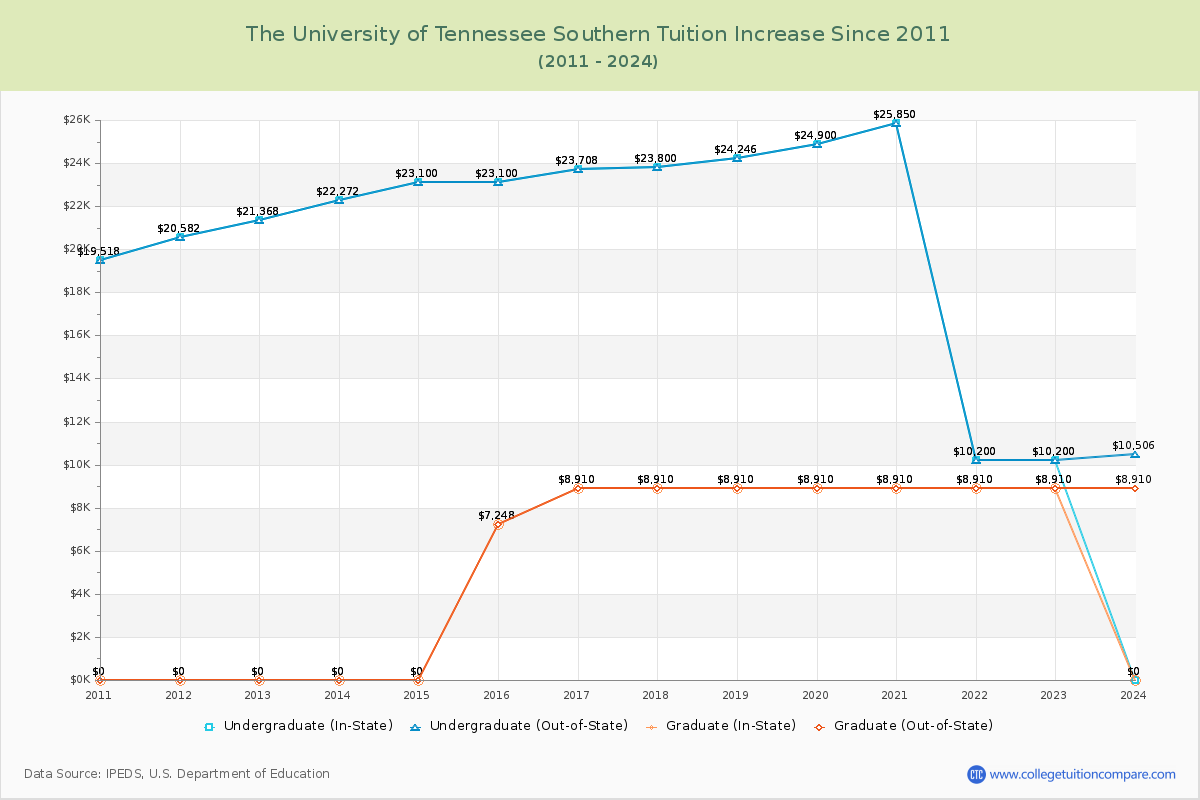 The University of Tennessee Southern Tuition & Fees Changes Chart